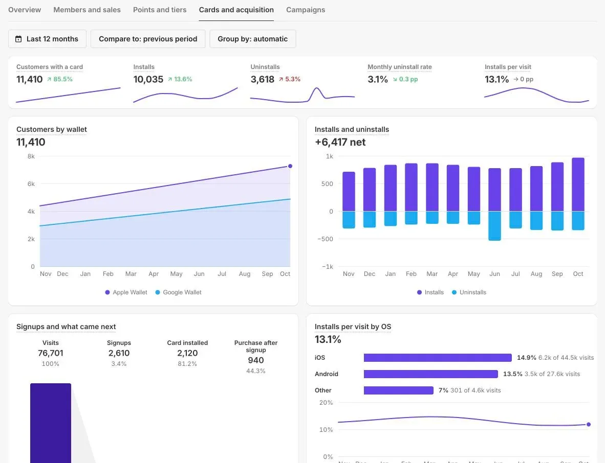 JeriCommerce analytics Cards and acquisition tab with customers with a card, installs, uninstalls and signups to purchase funnel