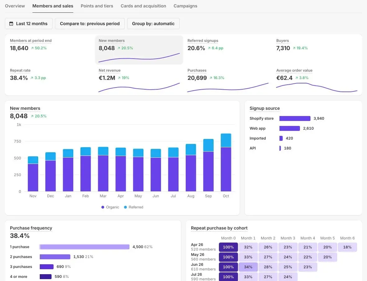 JeriCommerce analytics Members and sales tab with members, repeat rate, average order value, purchase frequency and repeat purchase by cohort